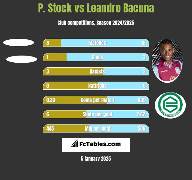 P. Stock vs Leandro Bacuna h2h player stats