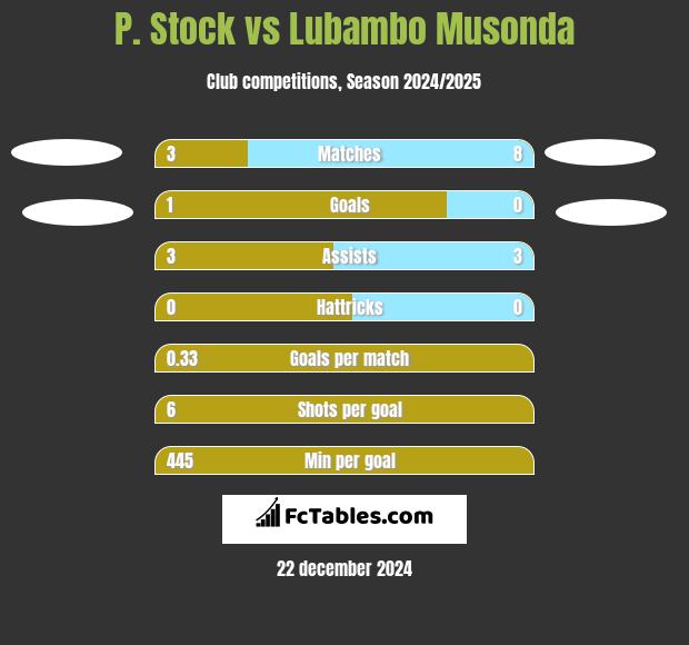 P. Stock vs Lubambo Musonda h2h player stats