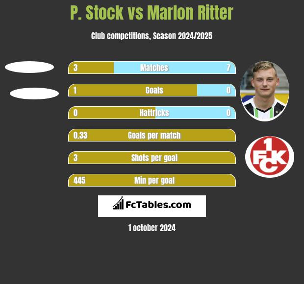 P. Stock vs Marlon Ritter h2h player stats