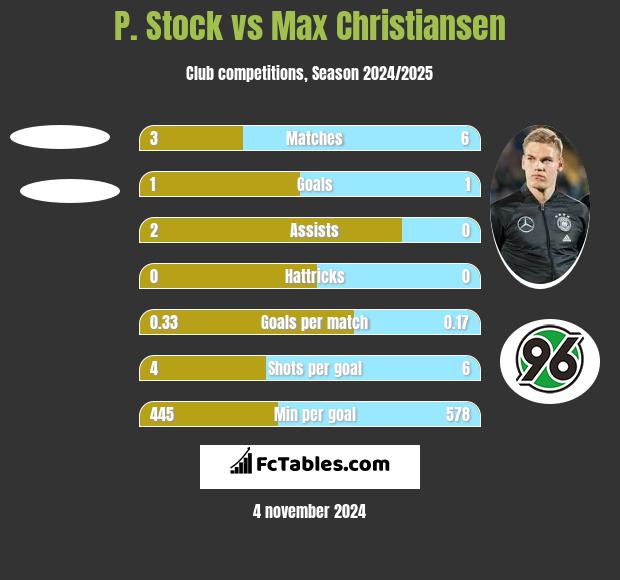 P. Stock vs Max Christiansen h2h player stats