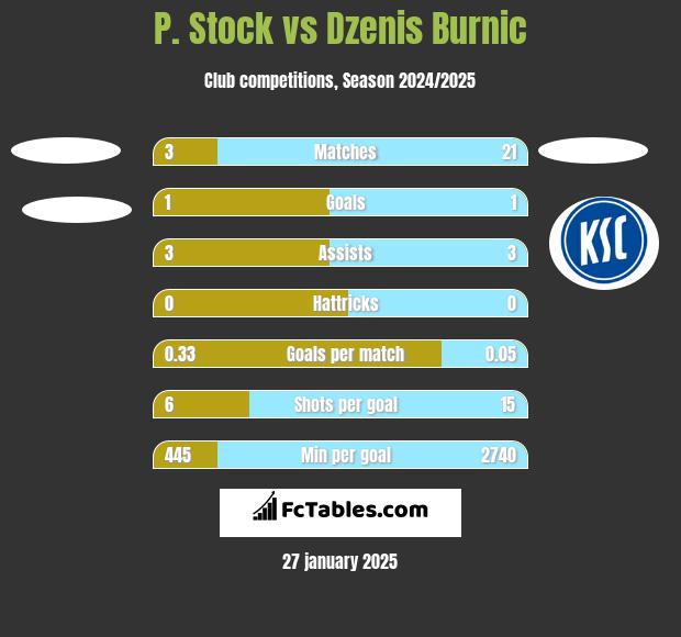 P. Stock vs Dzenis Burnic h2h player stats