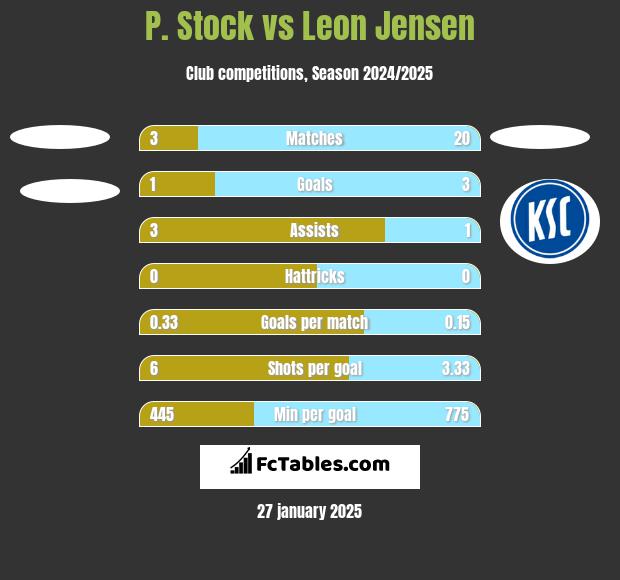 P. Stock vs Leon Jensen h2h player stats