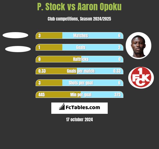 P. Stock vs Aaron Opoku h2h player stats