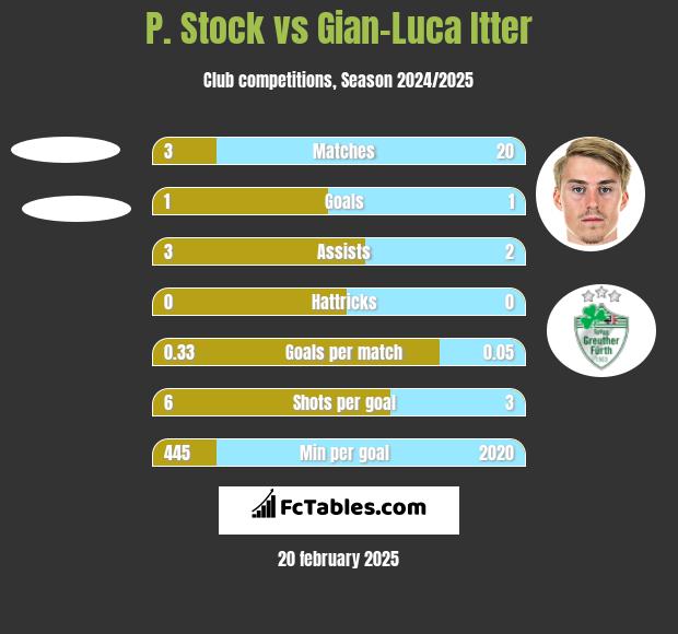 P. Stock vs Gian-Luca Itter h2h player stats