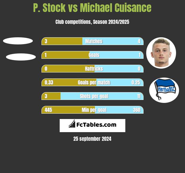 P. Stock vs Michael Cuisance h2h player stats