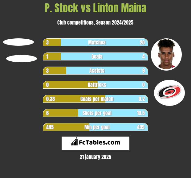 P. Stock vs Linton Maina h2h player stats