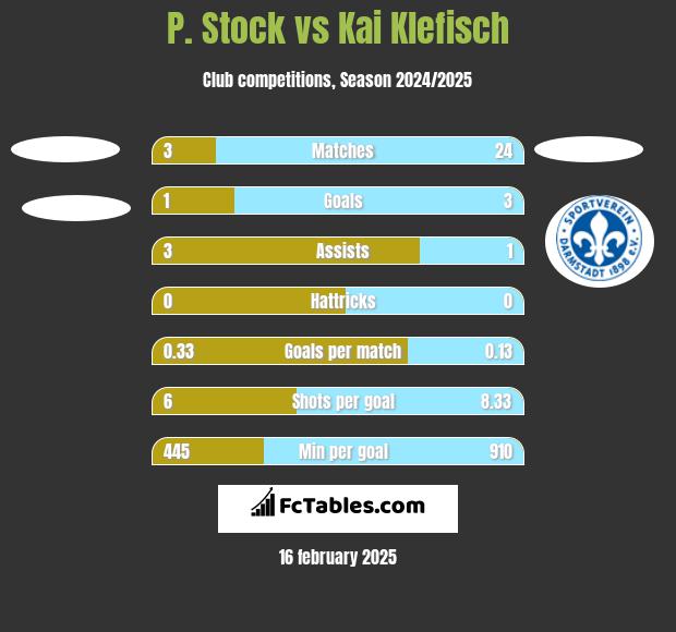 P. Stock vs Kai Klefisch h2h player stats