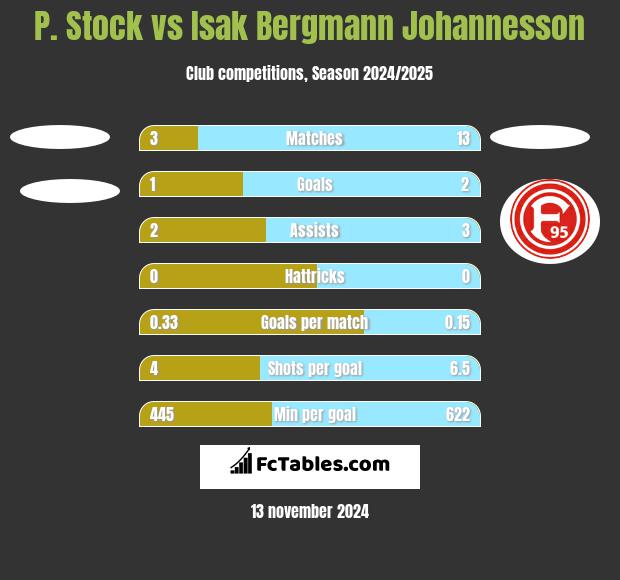 P. Stock vs Isak Bergmann Johannesson h2h player stats