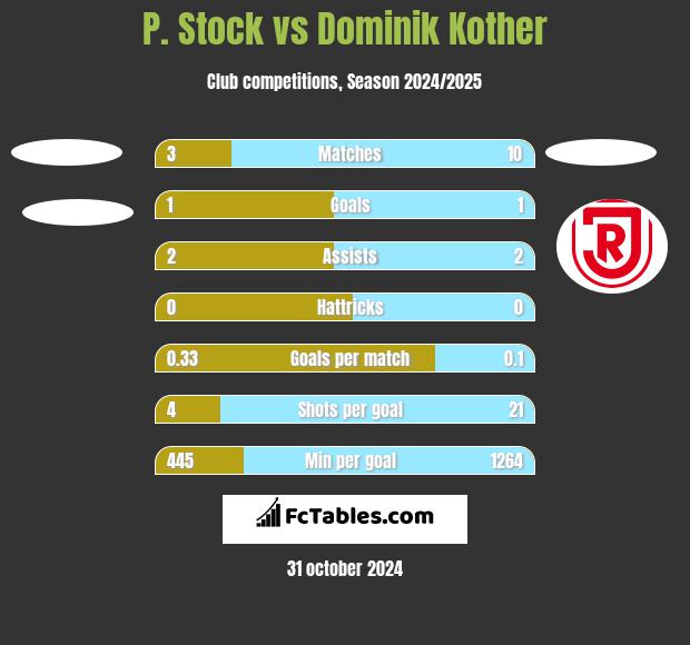 P. Stock vs Dominik Kother h2h player stats