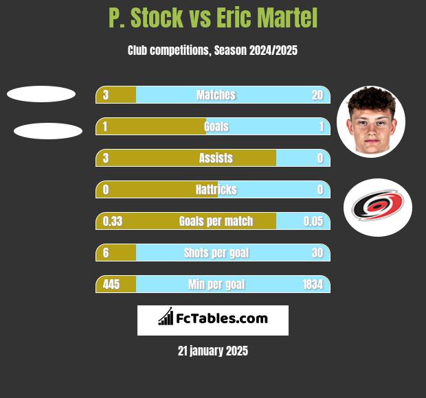 P. Stock vs Eric Martel h2h player stats