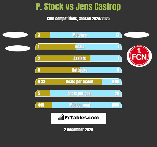 P. Stock vs Jens Castrop h2h player stats