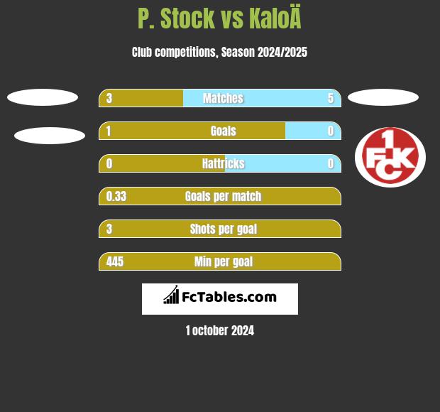 P. Stock vs KaloÄ h2h player stats