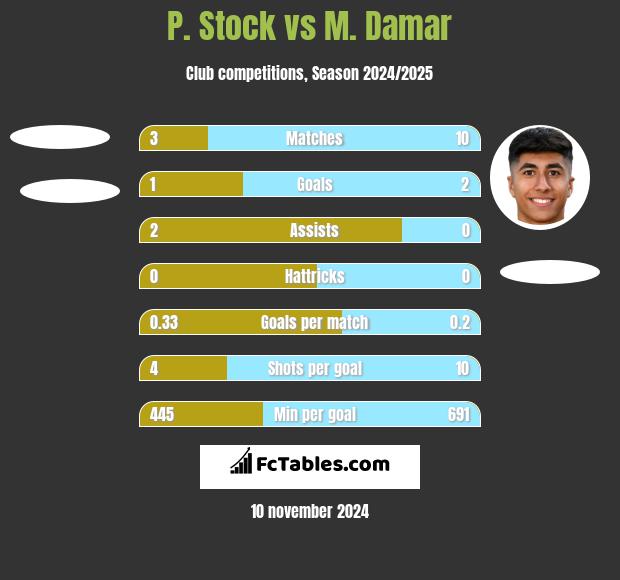 P. Stock vs M. Damar h2h player stats