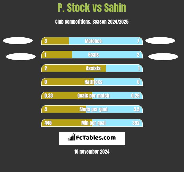 P. Stock vs Sahin h2h player stats