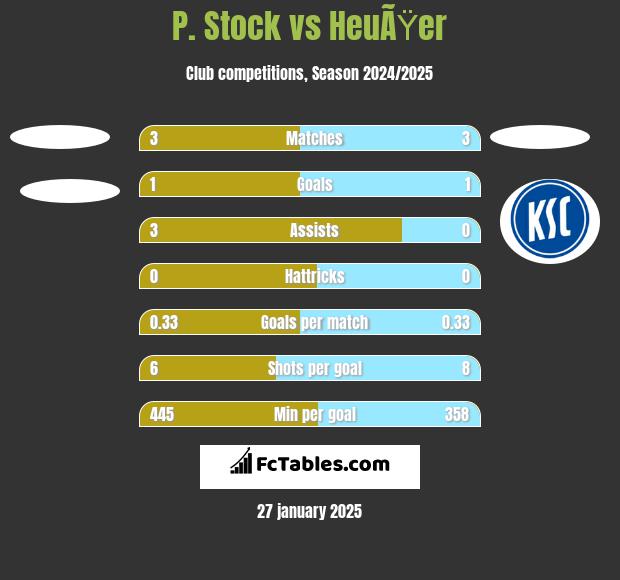 P. Stock vs HeuÃŸer h2h player stats