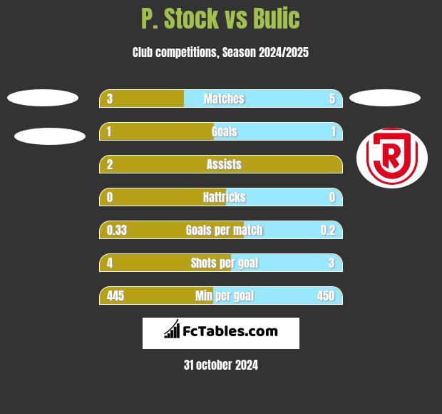 P. Stock vs Bulic h2h player stats