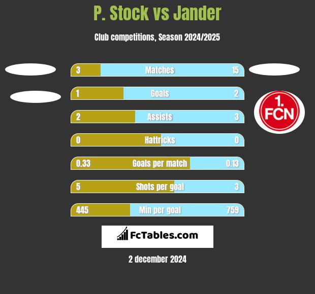 P. Stock vs Jander h2h player stats