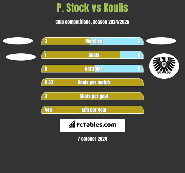 P. Stock vs Koulis h2h player stats