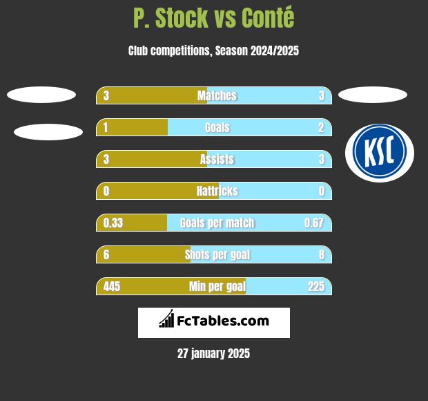 P. Stock vs Conté h2h player stats