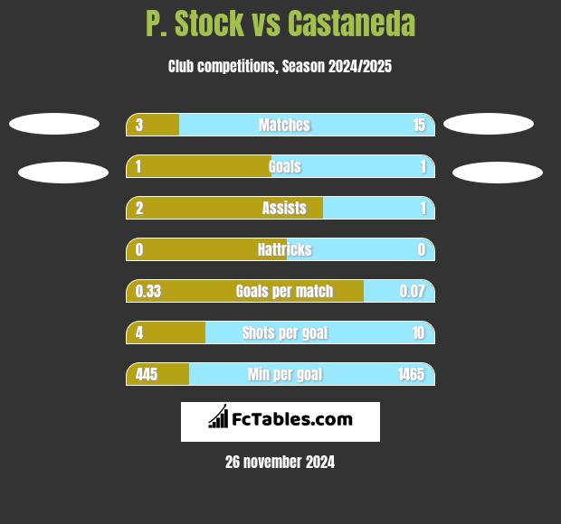 P. Stock vs Castaneda h2h player stats