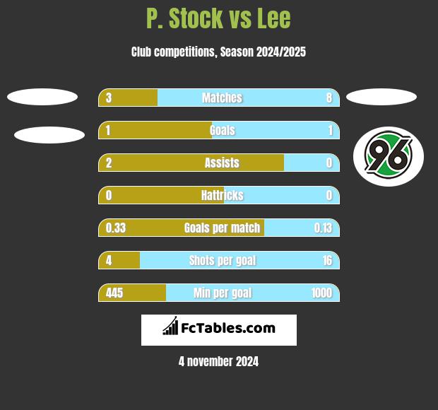 P. Stock vs Lee h2h player stats