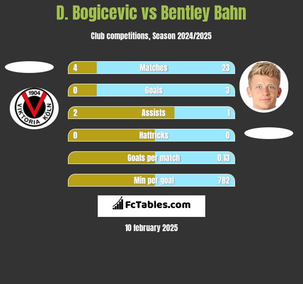 D. Bogicevic vs Bentley Bahn h2h player stats