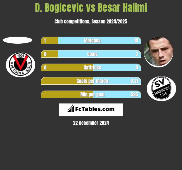 D. Bogicevic vs Besar Halimi h2h player stats