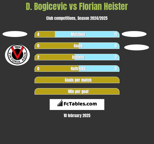 D. Bogicevic vs Florian Heister h2h player stats