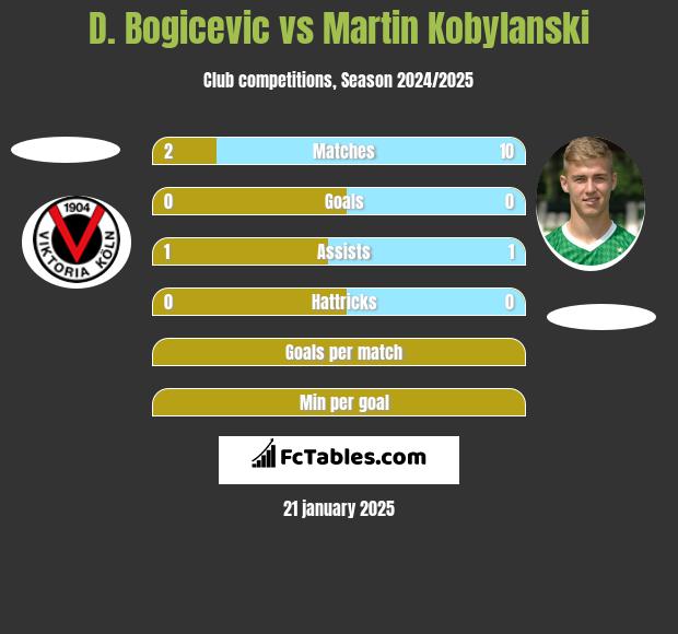 D. Bogicevic vs Martin Kobylański h2h player stats