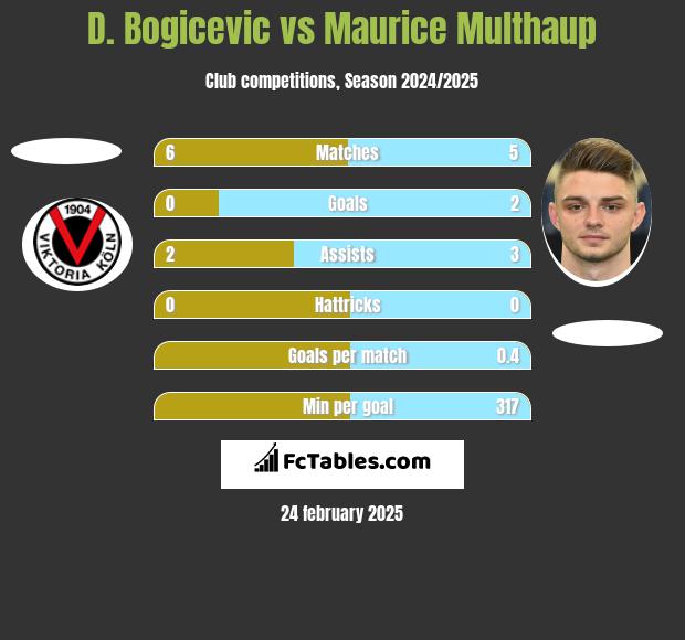 D. Bogicevic vs Maurice Multhaup h2h player stats