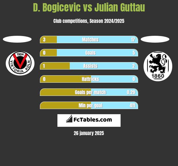 D. Bogicevic vs Julian Guttau h2h player stats