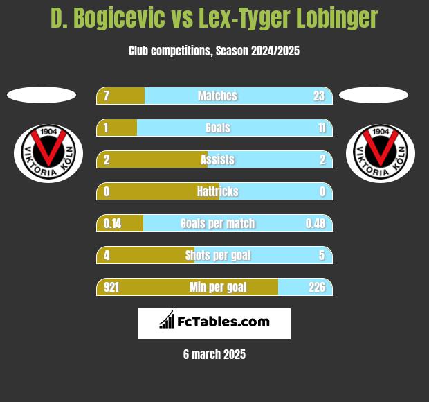 D. Bogicevic vs Lex-Tyger Lobinger h2h player stats