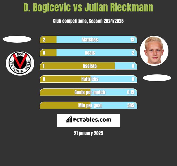 D. Bogicevic vs Julian Rieckmann h2h player stats