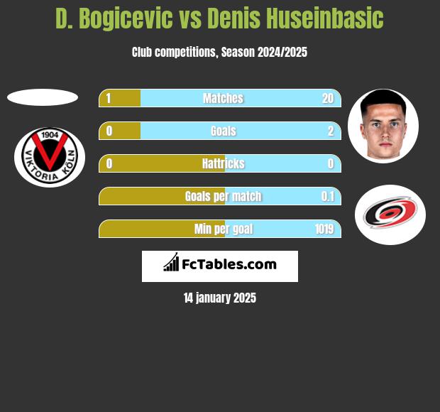 D. Bogicevic vs Denis Huseinbasic h2h player stats