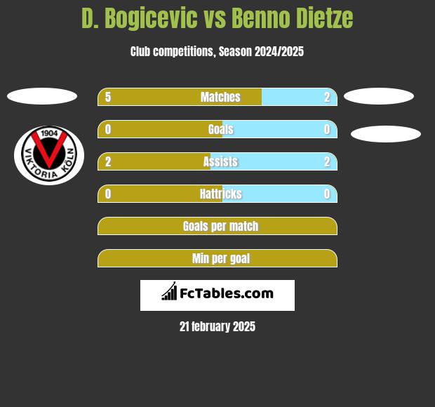 D. Bogicevic vs Benno Dietze h2h player stats