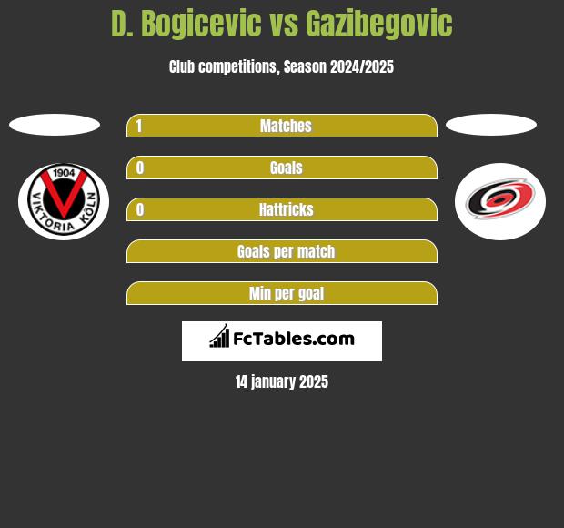 D. Bogicevic vs Gazibegovic h2h player stats