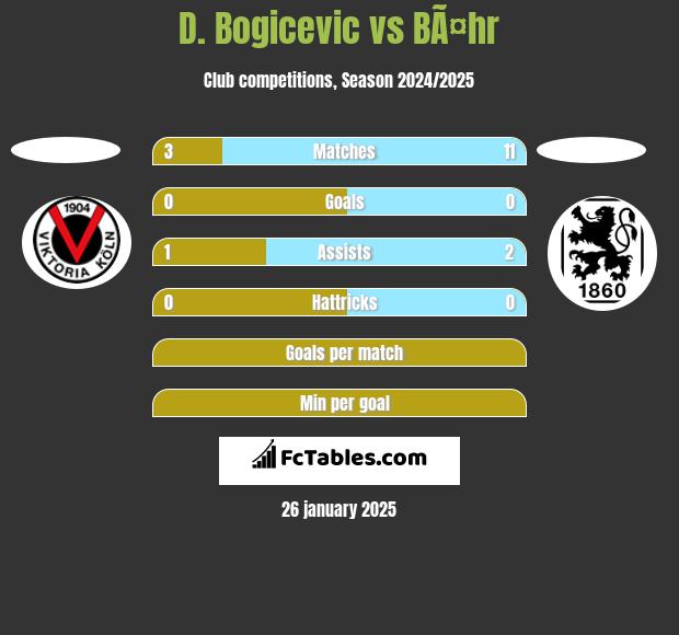 D. Bogicevic vs BÃ¤hr h2h player stats