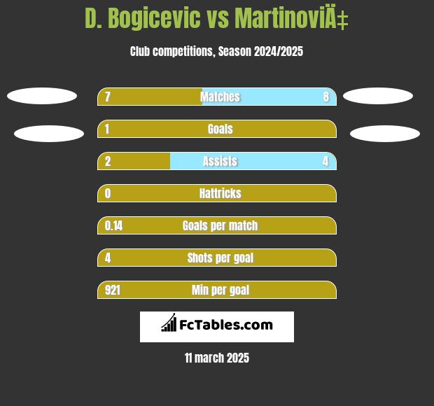 D. Bogicevic vs MartinoviÄ‡ h2h player stats