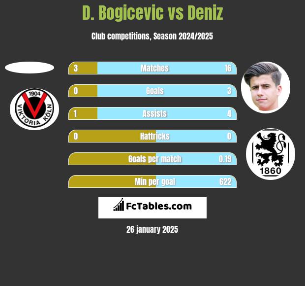 D. Bogicevic vs Deniz h2h player stats