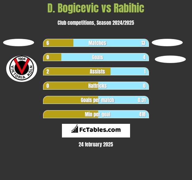 D. Bogicevic vs Rabihic h2h player stats