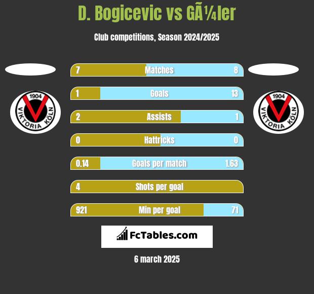 D. Bogicevic vs GÃ¼ler h2h player stats