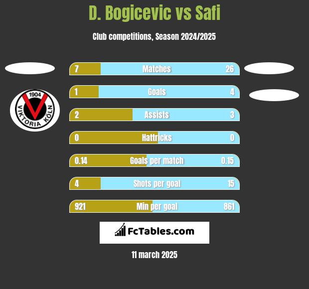 D. Bogicevic vs Safi h2h player stats