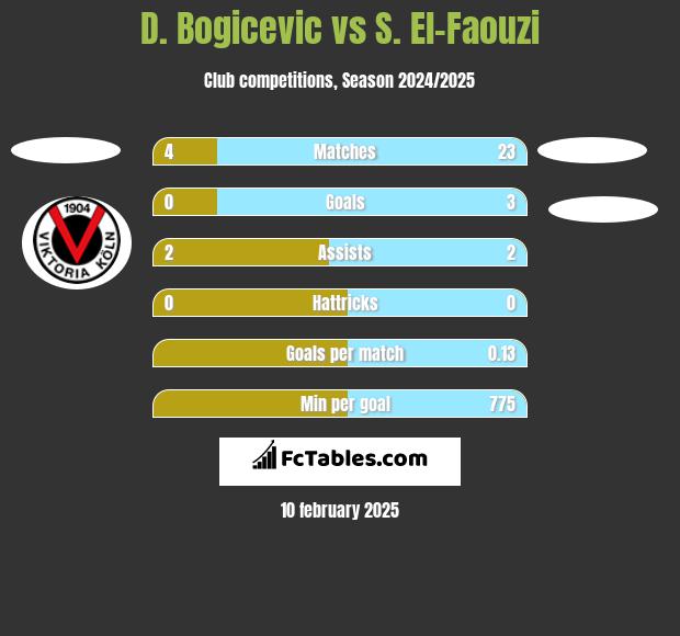 D. Bogicevic vs S. El-Faouzi h2h player stats