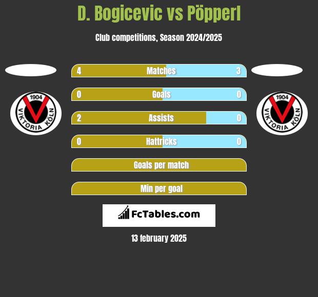 D. Bogicevic vs Pöpperl h2h player stats