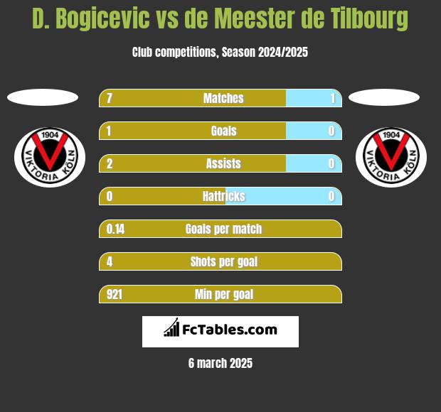 D. Bogicevic vs de Meester de Tilbourg h2h player stats