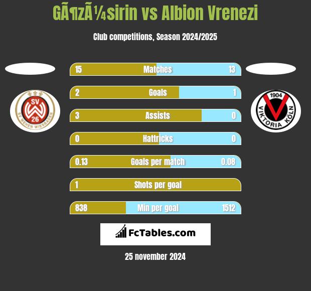 GÃ¶zÃ¼sirin vs Albion Vrenezi h2h player stats