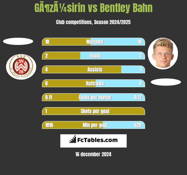 GÃ¶zÃ¼sirin vs Bentley Bahn h2h player stats