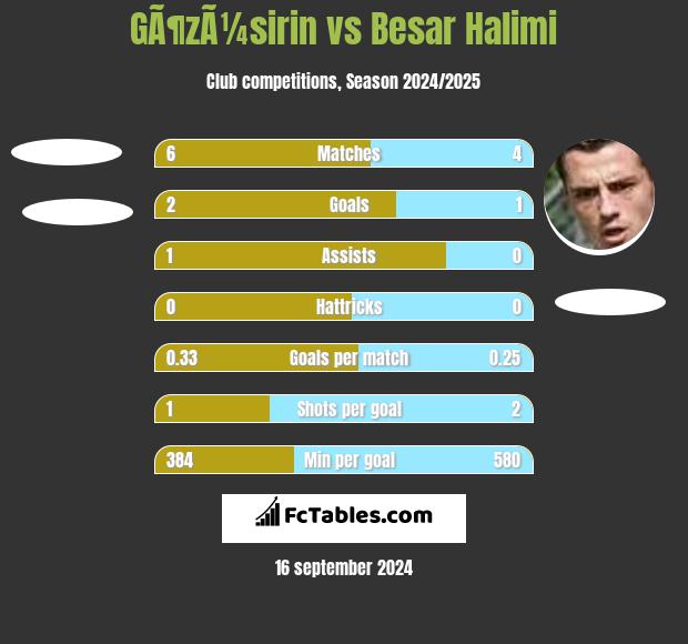 GÃ¶zÃ¼sirin vs Besar Halimi h2h player stats