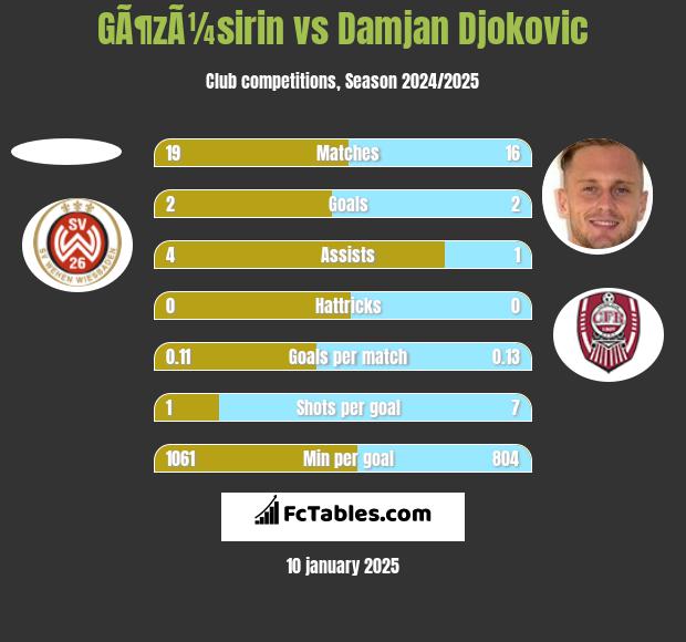 GÃ¶zÃ¼sirin vs Damjan Djokovic h2h player stats