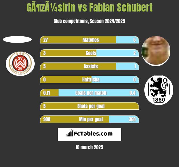 GÃ¶zÃ¼sirin vs Fabian Schubert h2h player stats